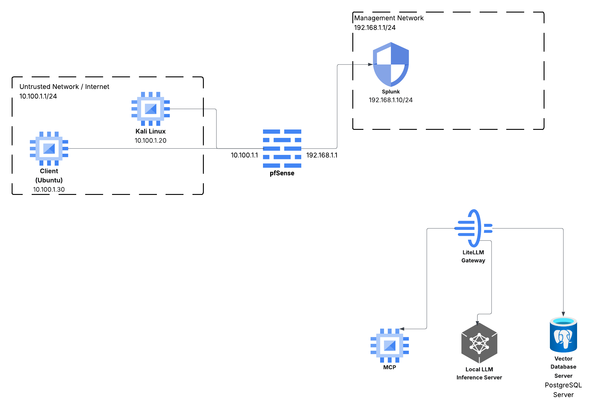 AI Threat Hunting Lab: Week 1 Progress - Core Network Visibility Online